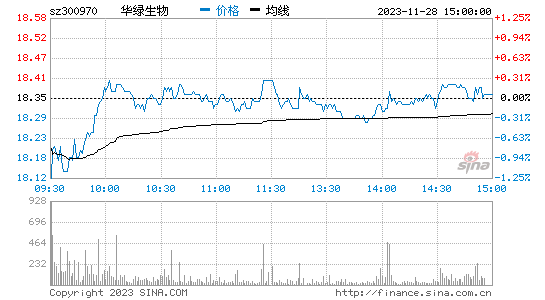 华绿生物(300970)股票行情K线