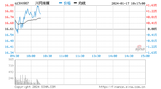 川网传媒(300987)股票行情K线