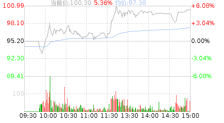 同飞股份(300990)股票行情K线