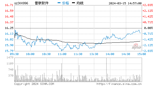普联软件(300996)股票行情K线