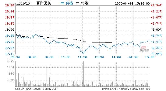 百洋医药(301015)股票行情K线