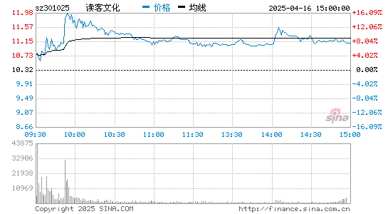 读客文化(301025)股票行情K线