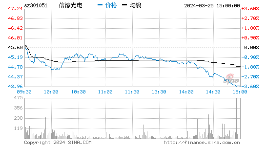 信濠光电(301051)股票行情K线