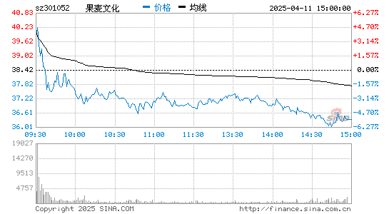 果麦文化(301052)股票行情K线