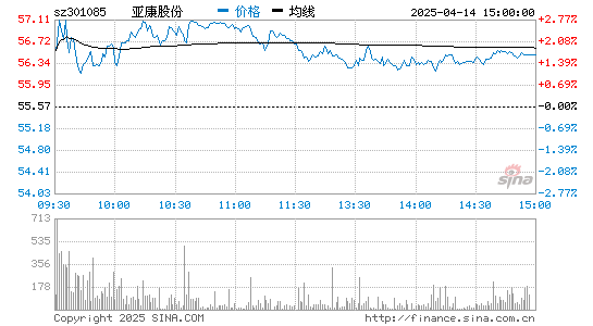 亚康股份(301085)股票行情K线