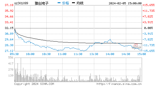 雅创电子(301099)股票行情K线
