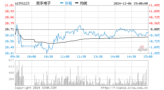 奕东电子(301123)股票行情K线