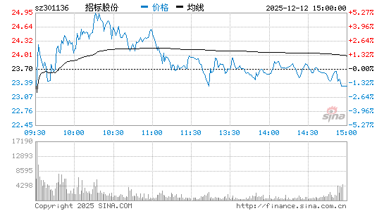 招标股份(301136)股票行情K线