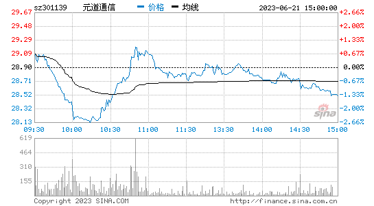 元道通信(301139)股票行情K线