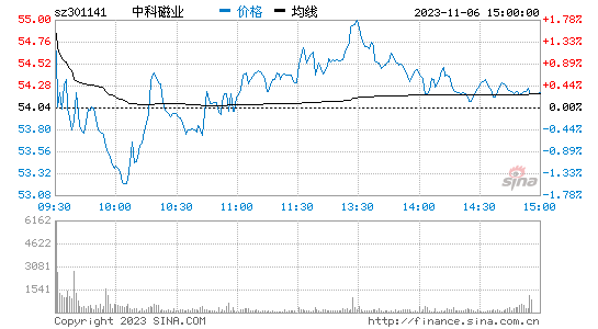 中科磁业(301141)股票行情K线