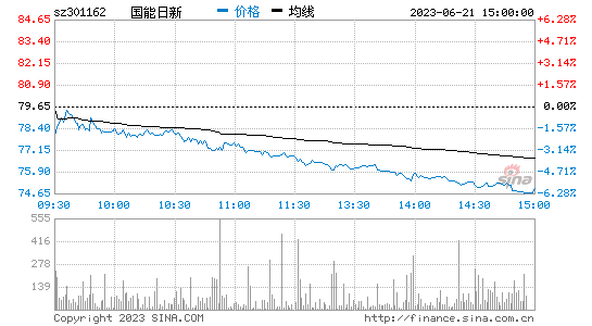 国能日新(301162)股票行情k线