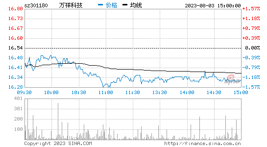 万祥科技(301180)股票行情K线
