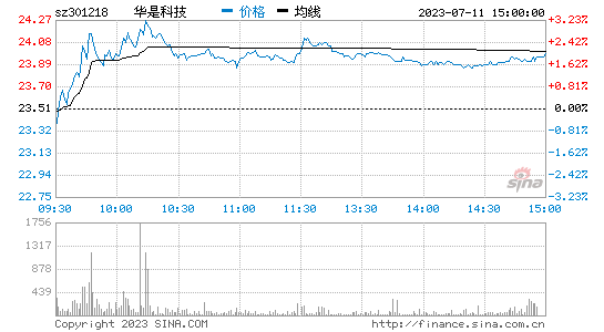 华是科技(301218)股票行情K线