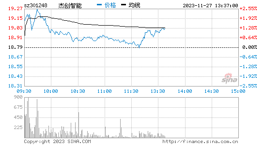 杰创智能(301248)股票行情K线