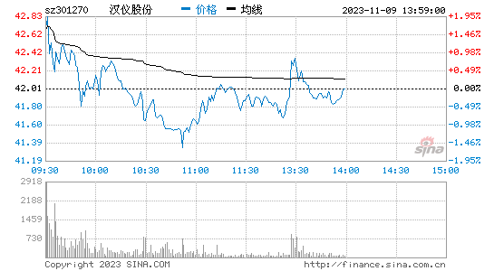 汉仪股份(301270)股票行情K线