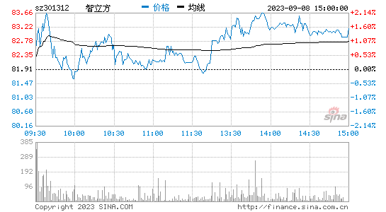 智立方(301312)股票行情K线