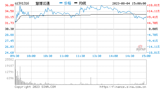慧博云通(301316)股票行情K线