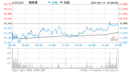 唯特偶(301319)股票行情K线