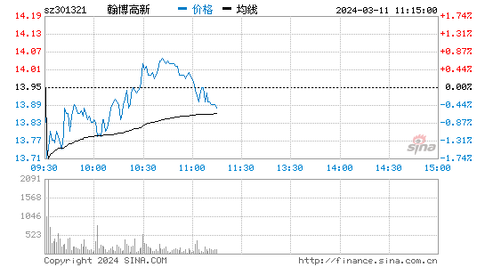 翰博高新(301321)股票行情K线