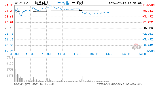 熵基科技(301330)股票行情K线