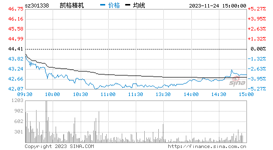 凯格精机(301338)股票行情K线