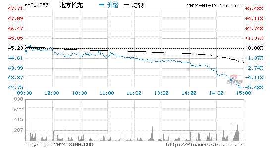 北方长龙(301357)股票行情K线