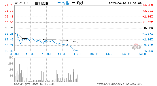 怡和嘉业(301367)股票行情K线
