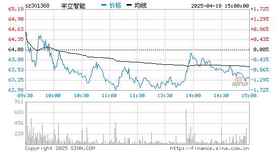 丰立智能(301368)股票行情K线
