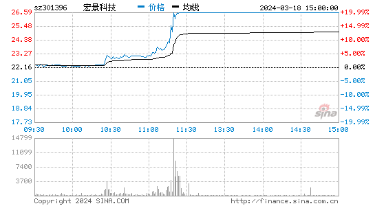 宏景科技(301396)股票行情K线
