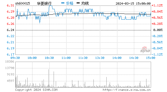 华夏银行(600015)股票行情K线