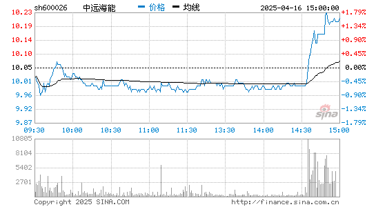 中远海能(600026)股票行情K线