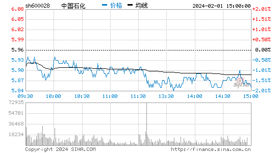 中国石化(600028)股票行情K线