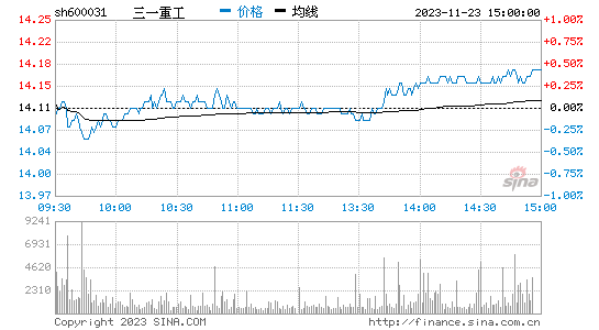 三一重工(600031)股票行情K线