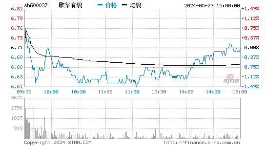 歌华有线(600037)股票行情K线
