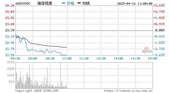 海信视像(600060)股票行情K线