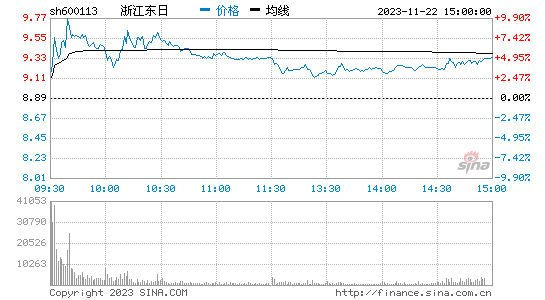 浙江东日(600113)股票行情K线