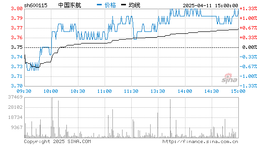 中国东航(600115)股票行情K线