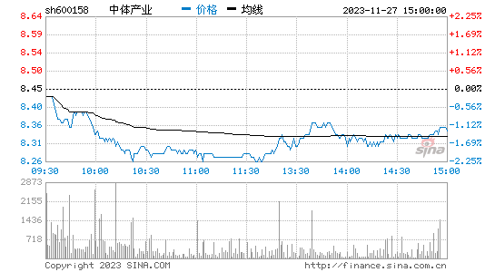 中体产业(600158)股票行情K线