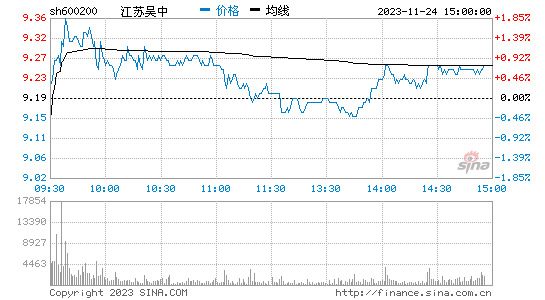 江苏吴中(600200)股票行情K线