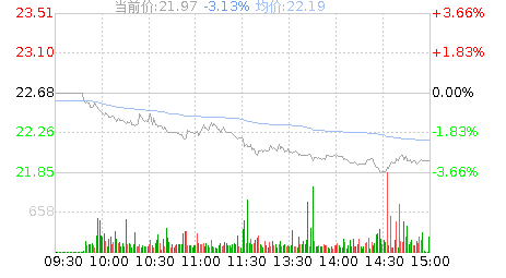 首旅酒店(600258)股票行情K线