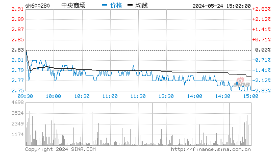 中央商场(600280)股票行情K线