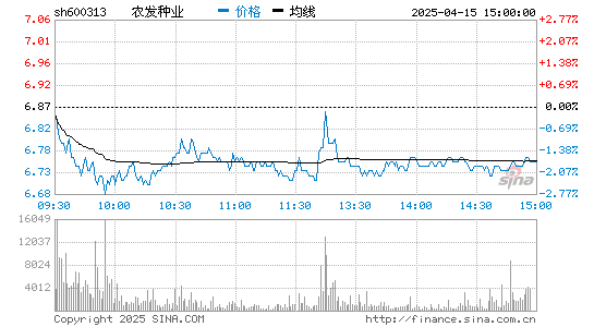 农发种业(600313)股票行情K线