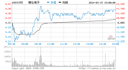 精伦电子(600355)股票行情K线