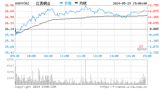 江西铜业(600362)股票行情K线