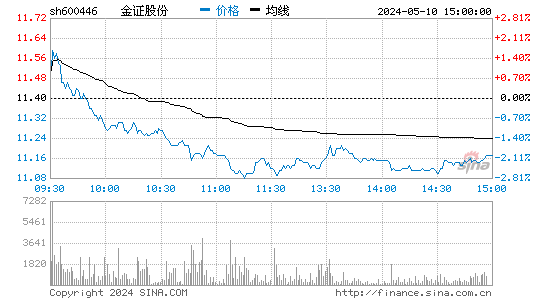金证股份(600446)股票行情K线