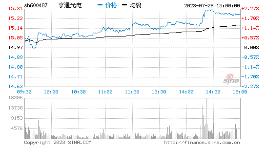 亨通光电(600487)股票行情K线