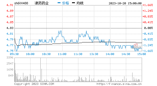 津药药业(600488)股票行情K线