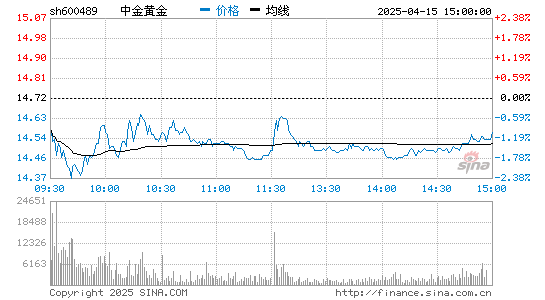 中金黄金(600489)股票行情K线