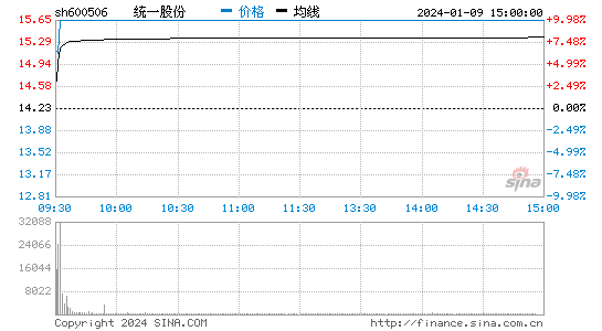 香梨股份(600506)股票行情K线
