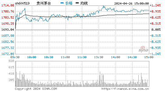 贵州茅台(600519)股票行情K线